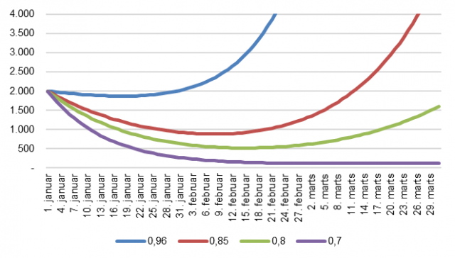 Expected number of infected with cluster B.1.1.7, depending on the number of contacts, 1 January 2021 to 31 March 2021 (Source: Statens Serum Institut) Expected number of infected with cluster B.1.1.7, depending on the number of contacts, 1 January 2021 to 31 March 2021 (Source: Statens Serum Institut)